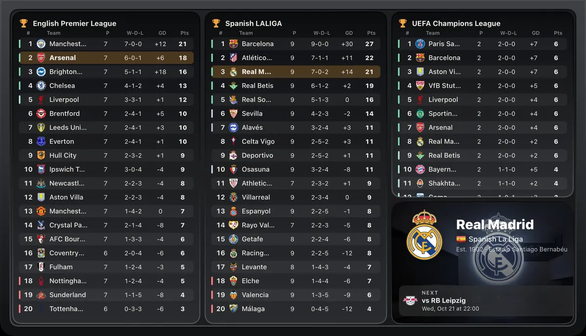 Europe: full Premier League, LaLiga and Champions League tables, and Real Madrid's card