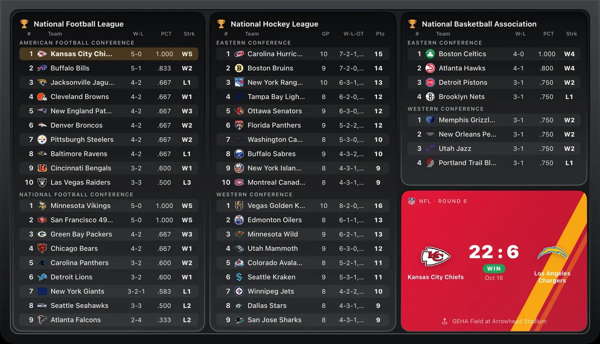 US leagues: NFL, NHL and NBA standings by conference, and the Chiefs' last game