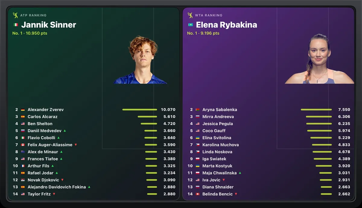 Tennis: the ATP and WTA rankings with the world number ones
