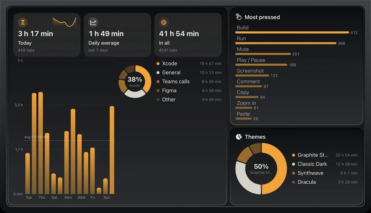 Stats · keys & themes: the dashboard, the keys you press most and your themes (sample stats)